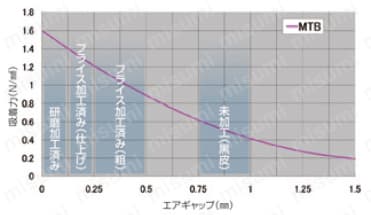 リフト機能付きマグハイトブロック 注意事項6