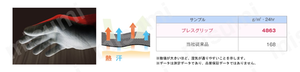 独自の発泡樹脂コーティング（エアコーティング）により、手のひらのムレを軽減。透湿度試験（JIS L 1099）の結果、従来品に比べ通気性が約30倍優れている。