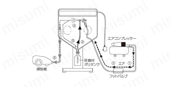 SG - 106本体の研磨材吸上げ・吹付けの流れ