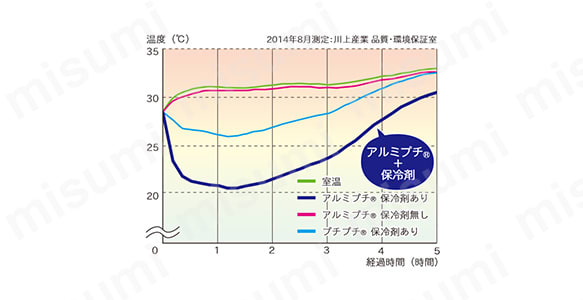 アルミプチを使用することにより保冷効果アップ