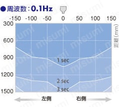 周波数:0.1Hz
