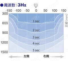 周波数:3Hz
