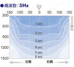 周波数:5Hz