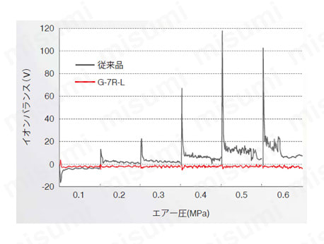 G-7R-L | 静電気除去イオンビームガン G-7R-L | ベッセル | ミスミ