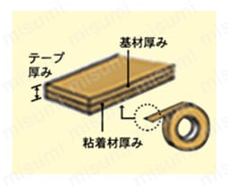 テープ厚み/基材厚み テープの厚みは基材と粘着剤の厚みを加えたもの 基材の厚みは同一の基材で比較した場合、厚いほど引張強度が強い