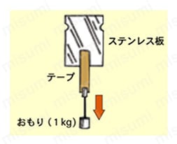 保持力 ステンレス板にテープを貼り垂直に下げ、テープに1kgの重りをつけて2時間後にズレた長さを測る 数値が小さいほど、ズレに強く反発力のあるダンボールをしっかりと封緘することが可能