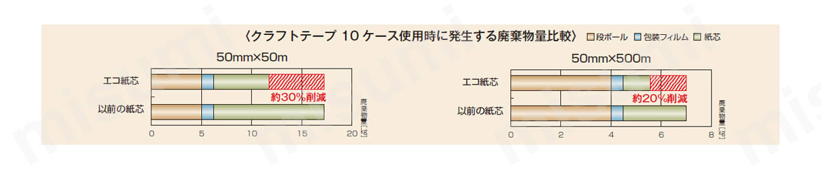 カラークラフトテープ No.500WC 積水化学工業 MISUMI(ミスミ)