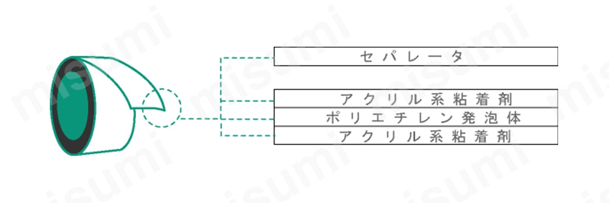 セパレータ、アクリル系粘着剤、ポリエチレン発泡体、アクリル系粘着剤の4層構成。