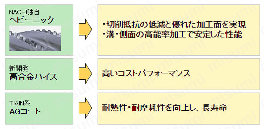 ハイスエンドミル AG ミル ヘビー エキストラロング AGELHV 耐摩耗性と靭性・耐ピッチング性の両立