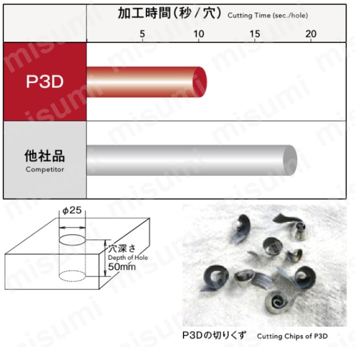 PDドリル P3D フェニックスシリーズ インデキサブルドリル 3Dタイプ