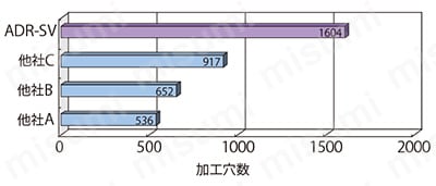 マイクロドリル NEO-PRO セミロング刃 ADRSL-SVシリーズ 被削材 SCM440工具寿命比較