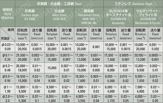マイクロドリル NEO-PRO セミロング刃 ADRSL-SVシリーズ 推奨切削条件表