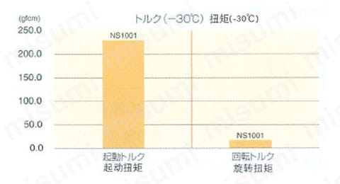 NS1001-500G | 高性能白色フッ素グリース NS1001 | 山一化学 | MISUMI