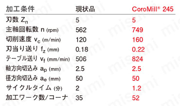 サンドビック サンドビック コロミル２４５ 正面フライスカッター