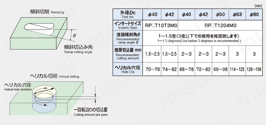 アルファラジアスミルRV形 ボアタイプ RV□B□□R/RV□B□□RM 傾斜切削とヘリカル切削