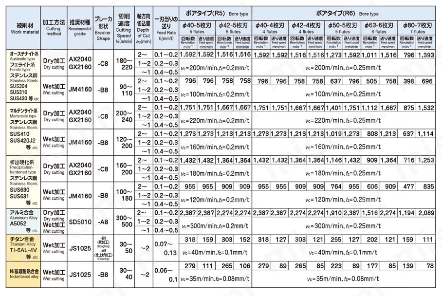 アルファラジアスミルRV形 ボアタイプ RV□B□□R/RV□B□□RM 標準切削条件表