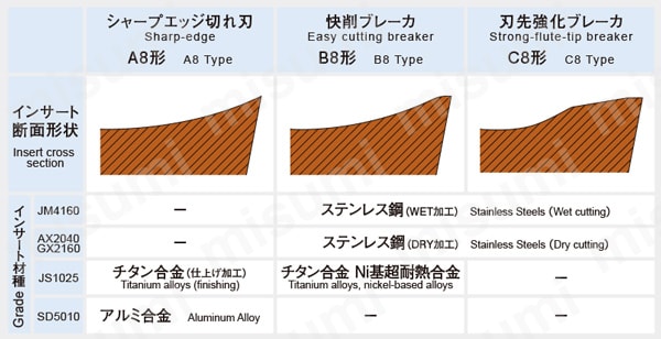 アルファラジアスミルRV形 モジュラータイプ RV□M□□R 3種類のブレーカ比較表