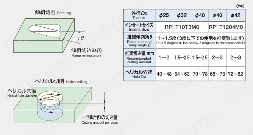 アルファラジアスミルRV形 モジュラータイプ RV□M□□R 傾斜切削とヘリカル切削