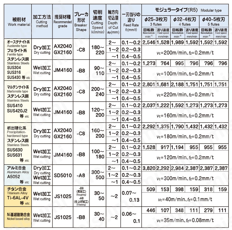 アルファラジアスミルRV形 モジュラータイプ RV□M□□R 標準切削条件表