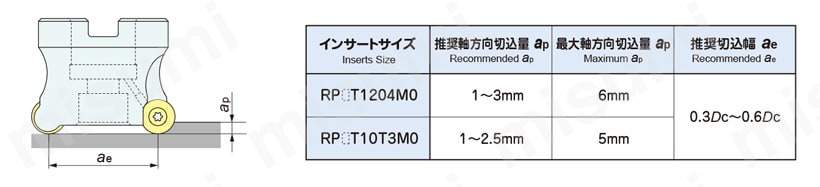 アルファラジアスミルRV形 モジュラータイプ RV□M□□R 切込み量