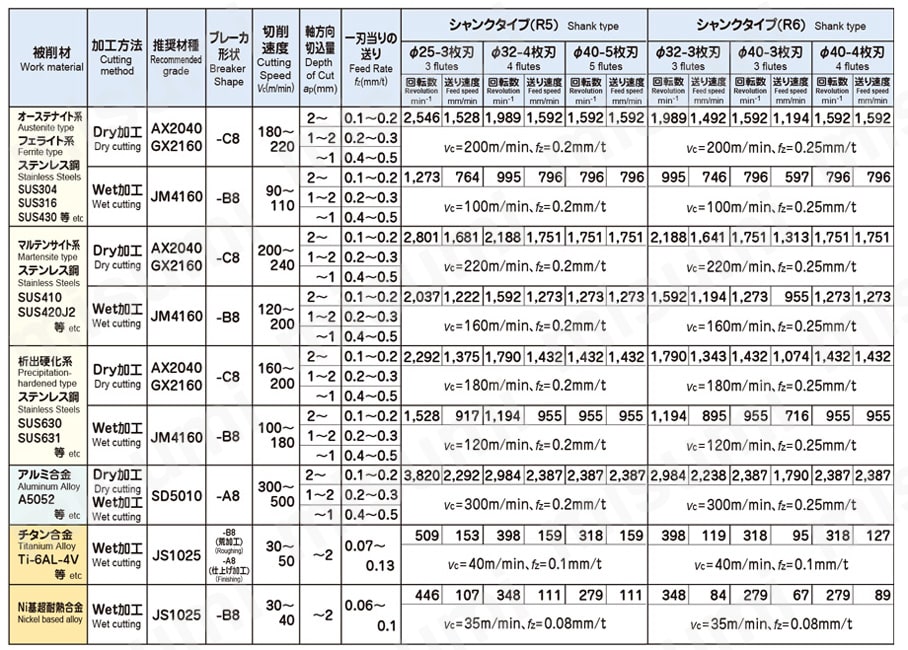 アルファラジアスミルRV形 ストレートシャンクタイプ RV□S□□R 標準切削条件表
