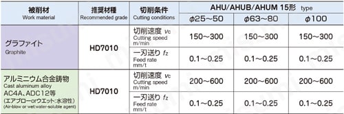 アルファ超快削エンドミルAHU形 ボアタイプ HD7010インサートによるグラファイト及びアルミニウム合金鋳物切削条件表
