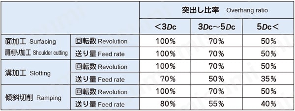 アルファ超快削エンドミルAHU形 ボアタイプ 切削条件の調整表