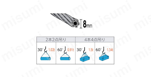 吊り角度による安全使用荷重