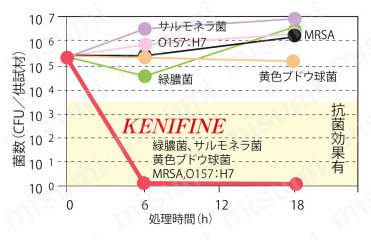抗菌防藻防かび剤  特長03