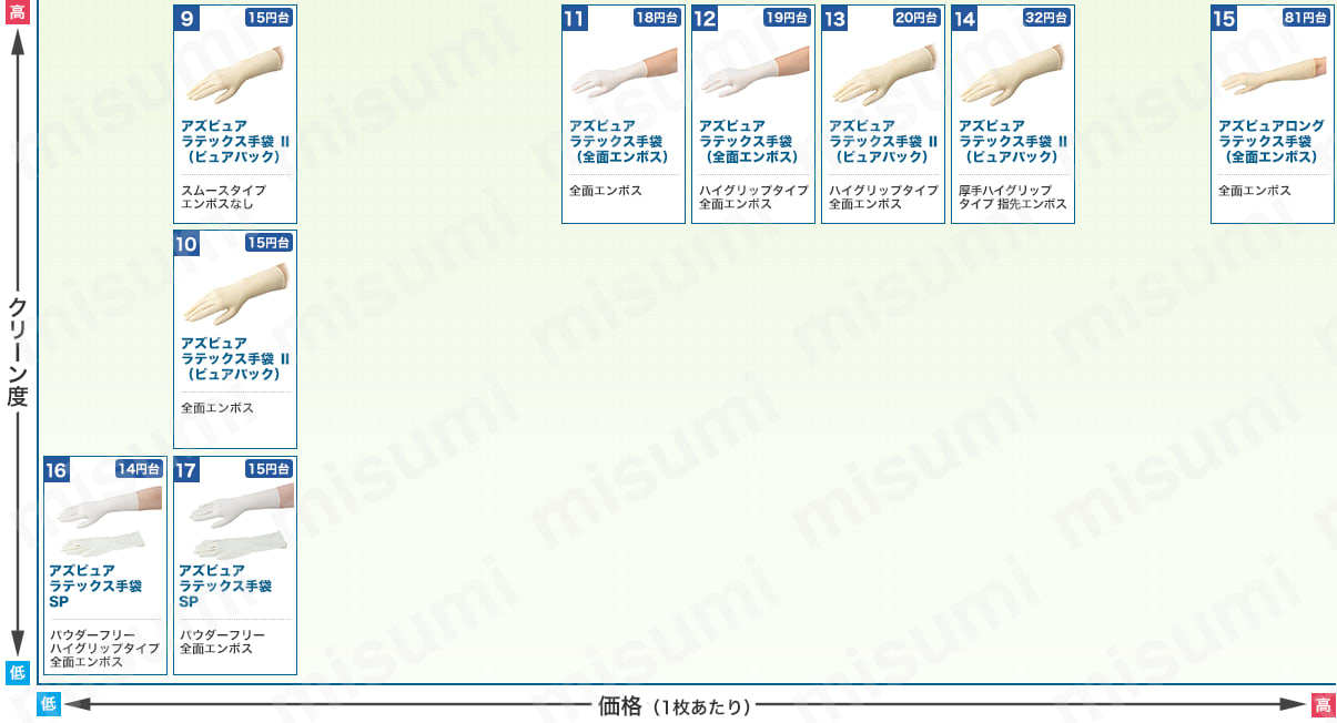 1-4773-53 アズピュア ニトリル手袋Ⅱ（ピュアパック） アズワン MISUMI(ミスミ)