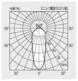 ミニレフ電球 E17口金 配光曲線