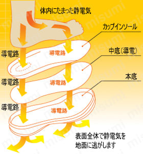靴底から静電気を逃がし、スパークの発生を防止