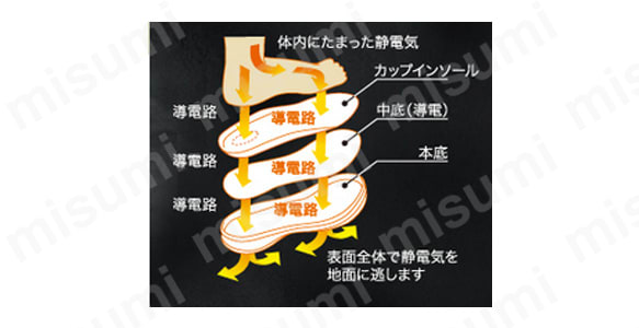 静電対策も万全