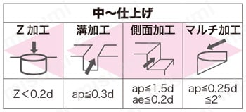 SPEED/T 4枚刃 SIコート 適応加工内容