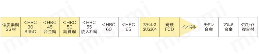 SPEED/T 4枚刃 防振ハイヘリ 適用被削材
