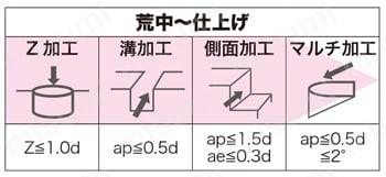 SPEED/T 3枚刃アルミ用スーパーハイヘリ 適応加工内容