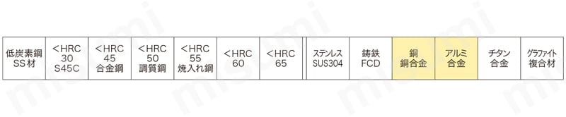 SPEED/T 3枚刃アルミ用スーパーハイヘリ 適用被削材