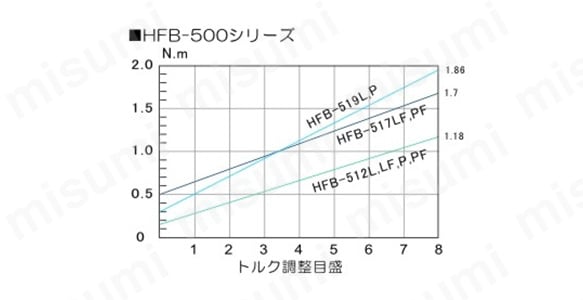 HFB500トルク図