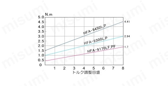 HFA9000トルク図