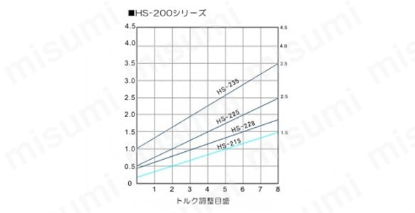 クッションクラッチ式電動ドライバー HS-200シリーズ | キリウス