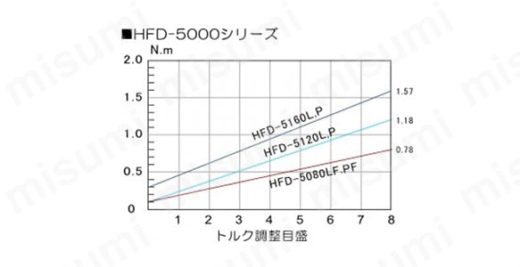 HFD5000トルク図