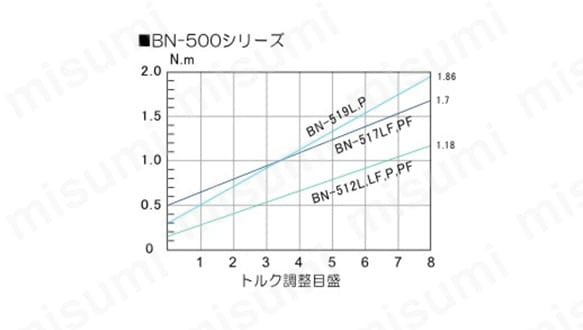 BN500トルク図（トルク範囲 0.2～1.7Nm、2.0～17.0kgf/cm）