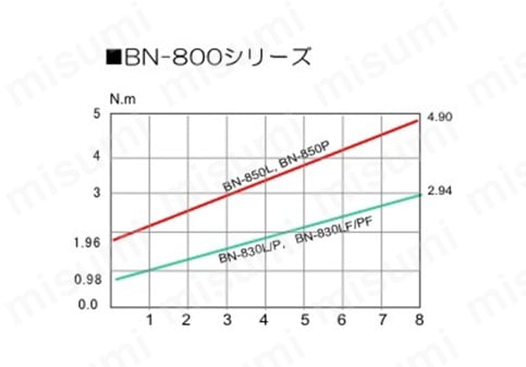 BN800トルク図（トルク範囲 0.98～4.90Nm、10.0～50.0kgf/cm）