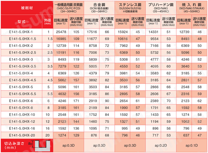 超硬4枚刃不等分割不等リードエンドミル 38°／41° E141-5.0HX 切削条件表2