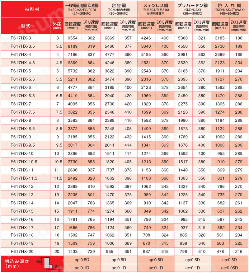 超硬4枚刃不等分割不等リードネック付エンドミル 38°／41° F617HX 切削条件表1