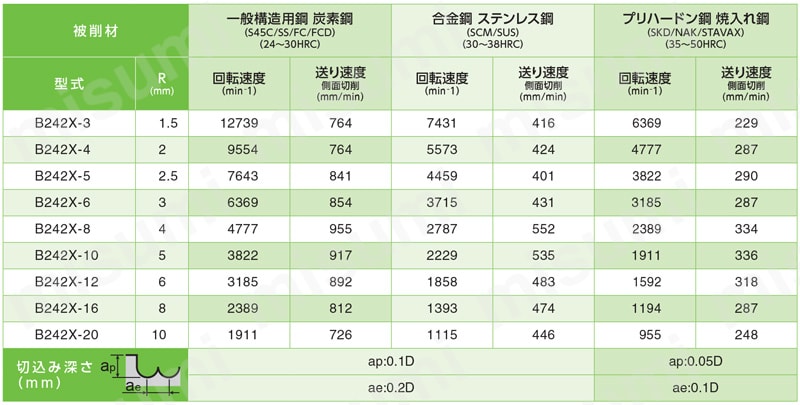 超硬2枚刃ロングボールエンドミル 30° B242X | 7 LEADERS | MISUMI(ミスミ)