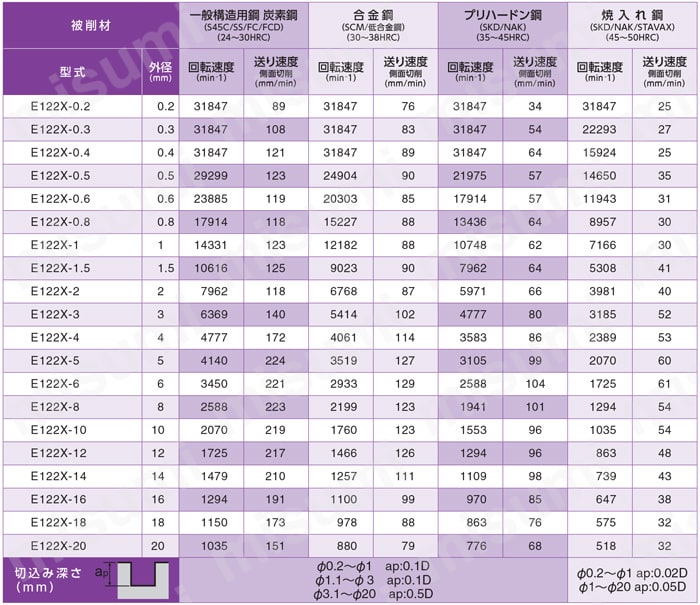 超硬2枚刃エンドミル 35° E122X 推奨切削条件表