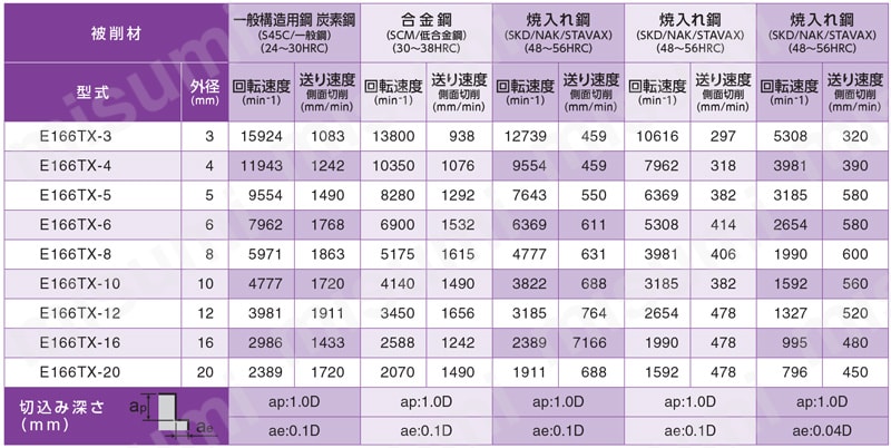 超硬4枚刃／6枚刃高硬度用エンドミル 45° E166TX 切削条件表