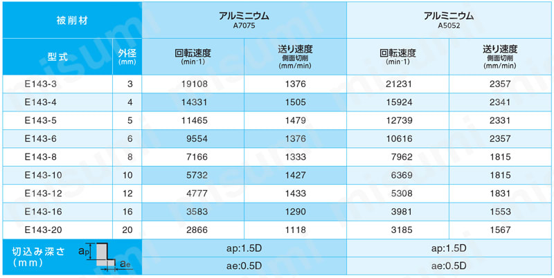 アルミ用超硬3枚刃ノンコートエンドミル 39°／41°／40° E143 切削条件表1