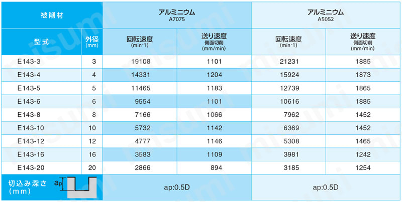 アルミ用超硬3枚刃ノンコートエンドミル 39°／41°／40° E143 切削条件表2